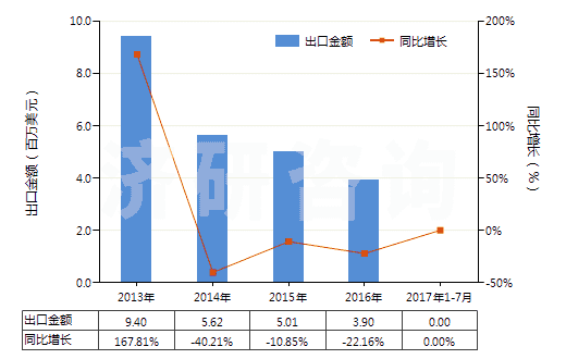 2013-2017年7月中國已碾磨磷灰石(HS25102010)出口總額及增速統(tǒng)計